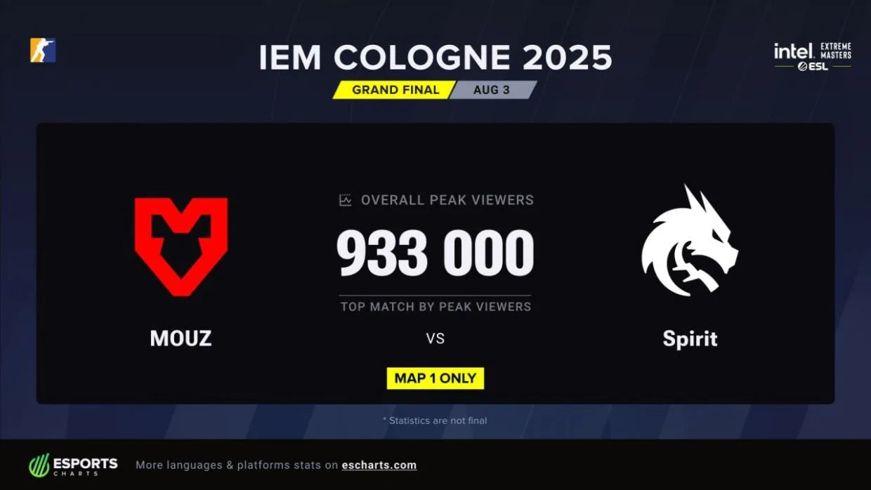 Грандиозный финал IEM Cologne 2025: Team Spirit против MOUZ в эпичной битве за $400 000 