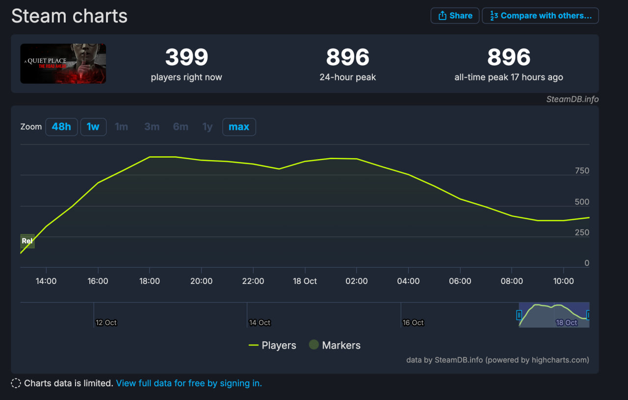 Пиковый онлайн A Quiet Place: The Road Ahead не добрался и до 1000 человек в Steam - изображение 1 Пиковый онлайн A Quiet Place: The Road Ahead не добрался и до 1000 человек в Steam - фото 1