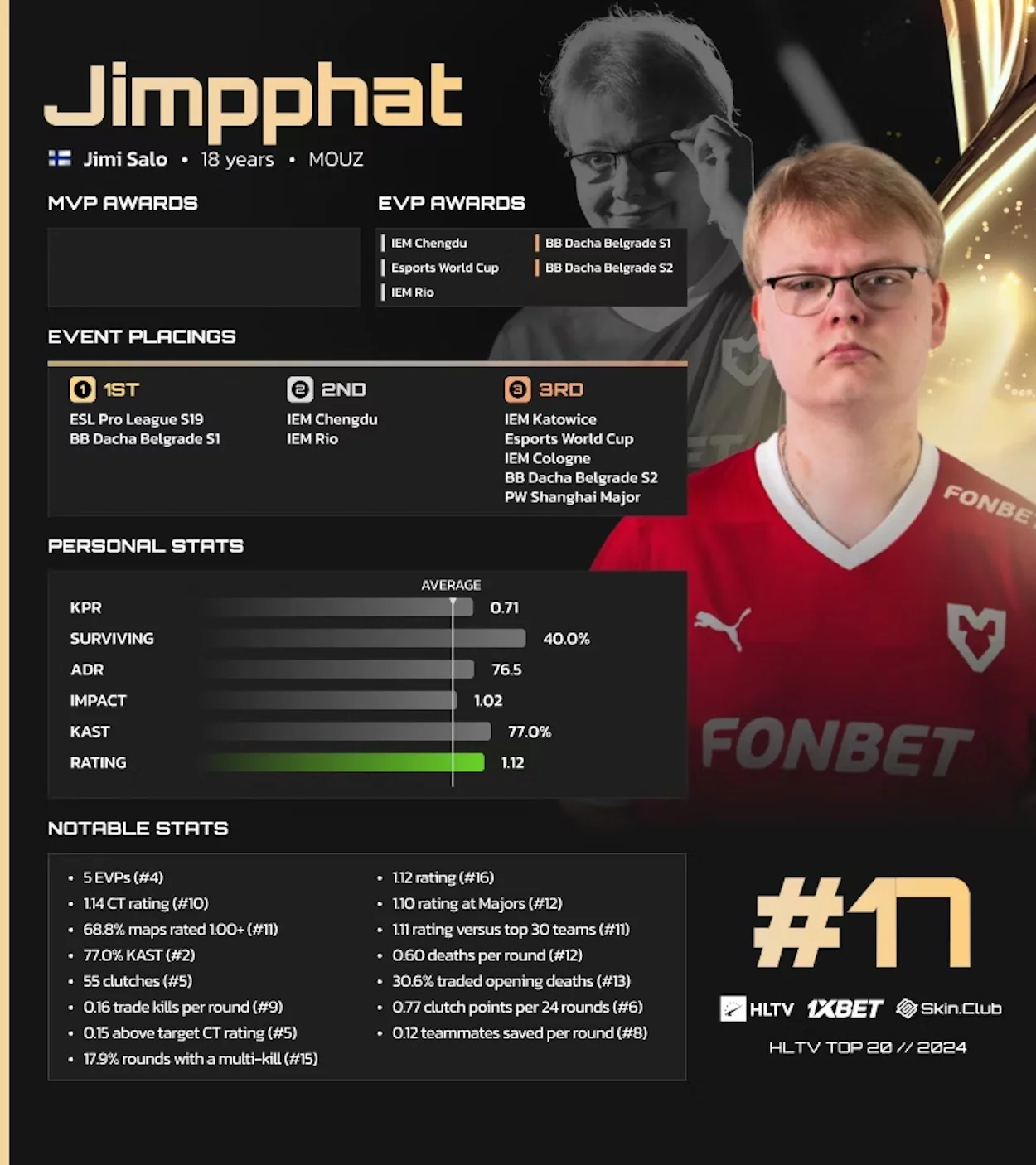 Джими «Jimpphat» Сало стал 17 игроком в топ-20 рейтинга HLTV - фото 1