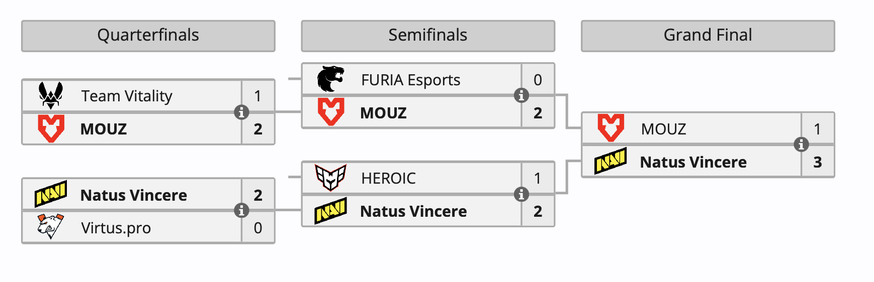 NaVi стала победителем Intel Extreme Masters Rio 2024 по Counter-Strike 2 - изображение 1 NaVi стала победителем Intel Extreme Masters Rio 2024 по Counter-Strike 2 - фото 1