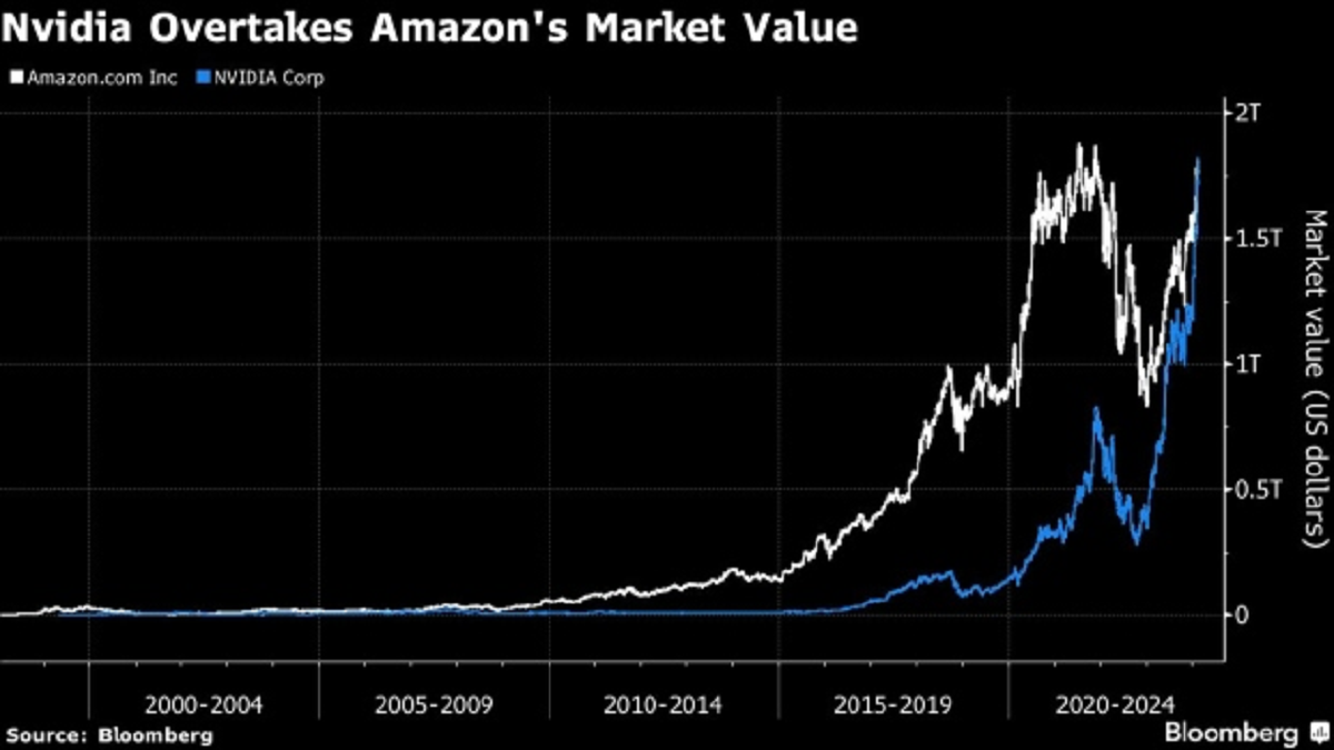 Nvidia ненадолго стала дороже Amazon впервые за последние 20 лет - изображение 1 Nvidia ненадолго стала дороже Amazon впервые за последние 20 лет - фото 1