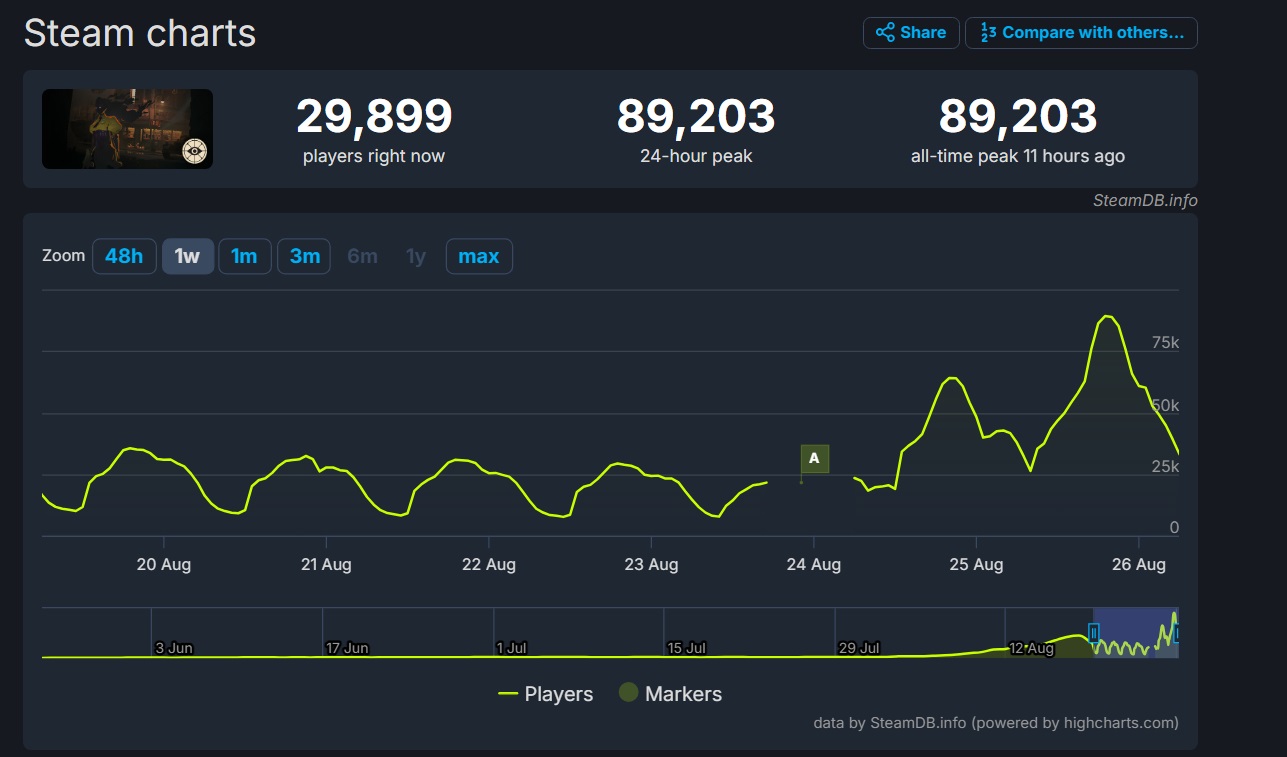 Пиковый онлайн нового шутера Valve под названием Deadlock составил почти 90 тыс тестеров - изображение 1 Пиковый онлайн нового шутера Valve под названием Deadlock составил почти 90 тыс тестеров - фото 1