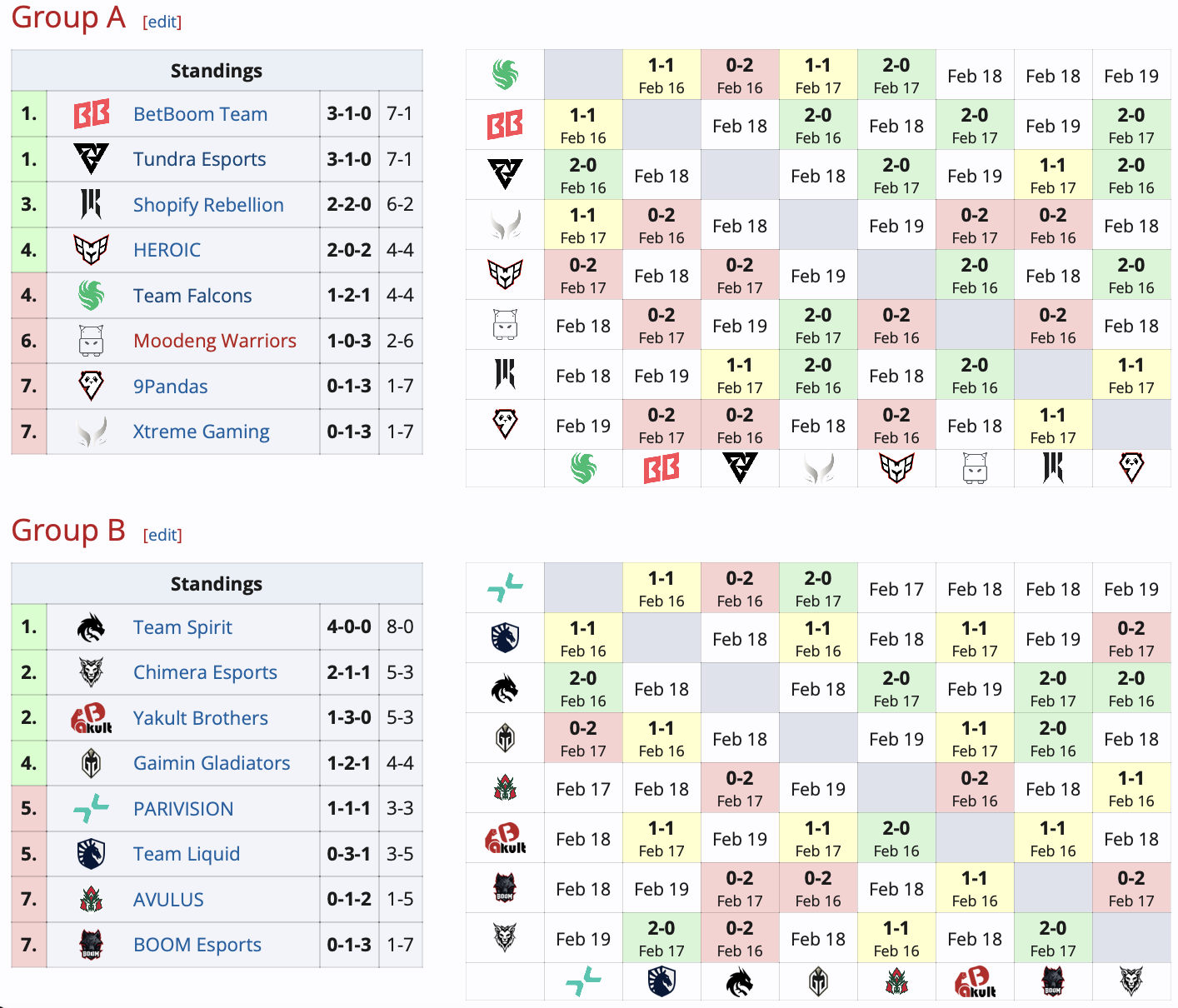 BetBoom, Tundra и Spirit лидируют в групповой стадии DreamLeague Season 25 по Dota 2 - фото 1