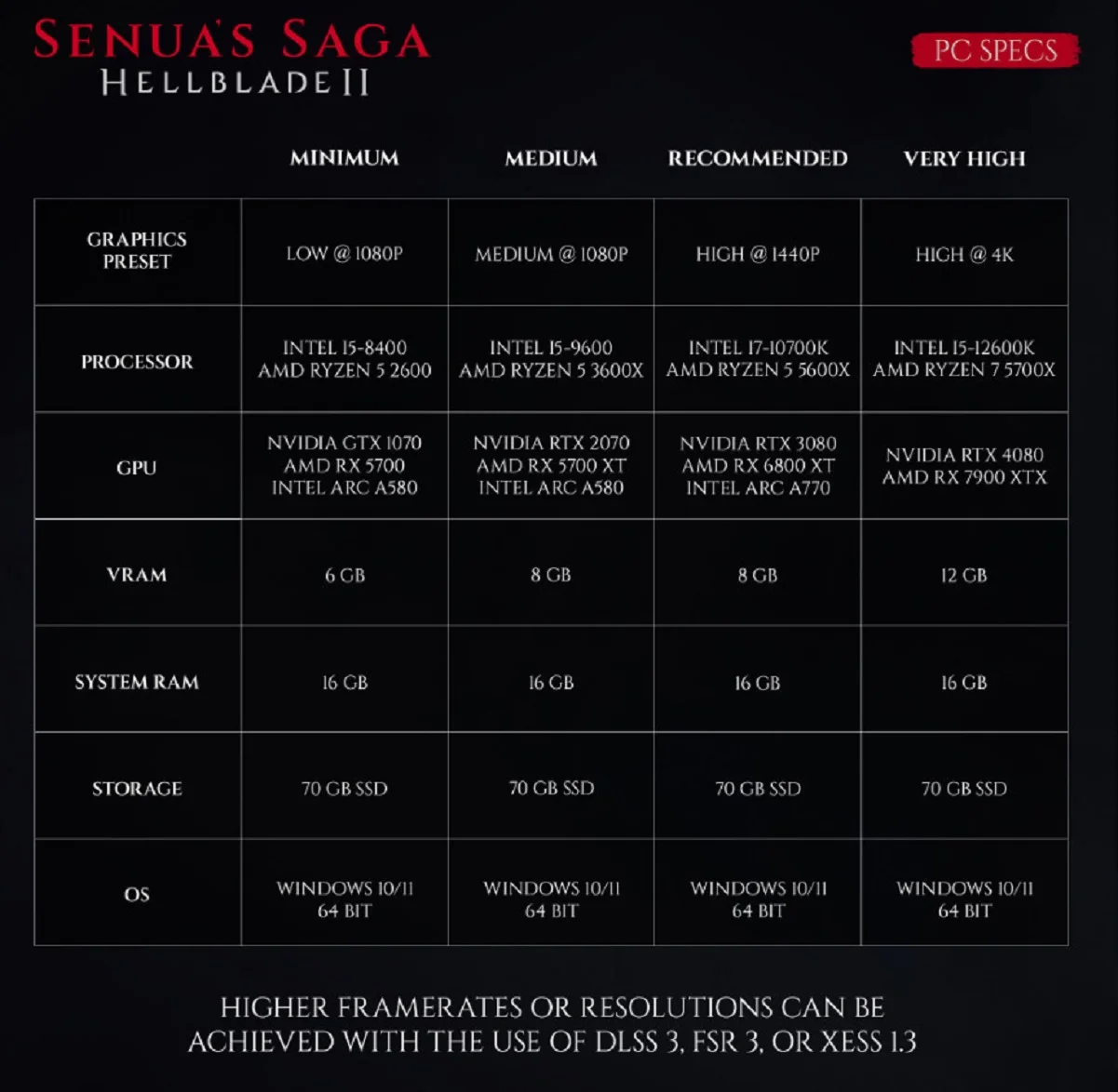 Авторы Senuas Saga Hellblade 2 раскрыли полные системные требования - фото 1