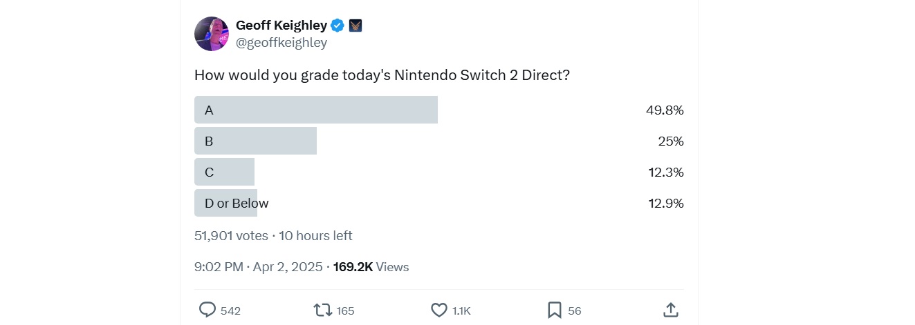 Геймерам нравится: Джефф Кили просит оценить презентацию Nintendo Switch 2 в голосовании - изображение 1 Геймерам нравится: Джефф Кили просит оценить презентацию Nintendo Switch 2 в голосовании - фото 1