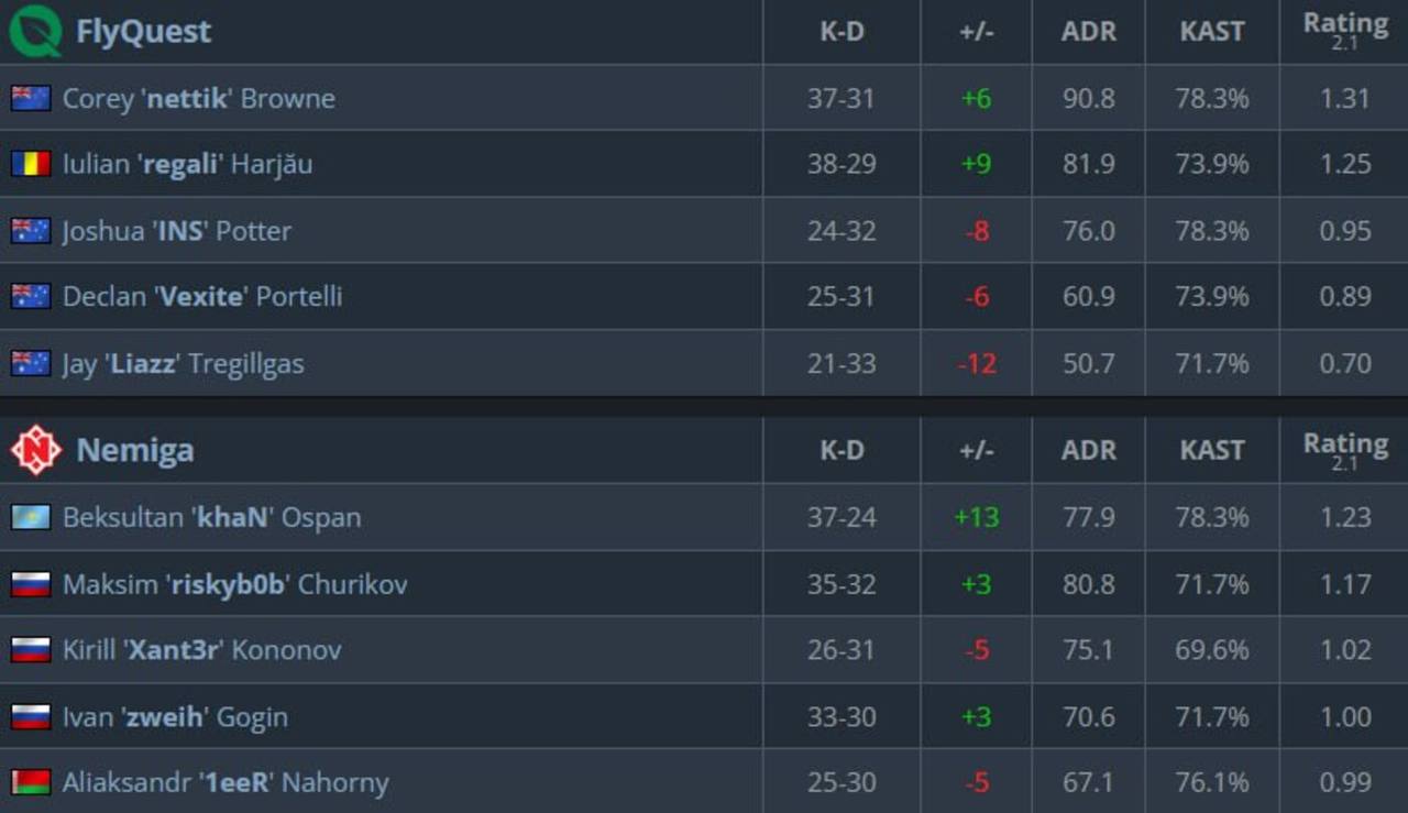 [hltv.org](https://www.hltv.org/matches/2382366/flyquest-vs-nemiga-blasttv-austin-major-2025-stage-1)