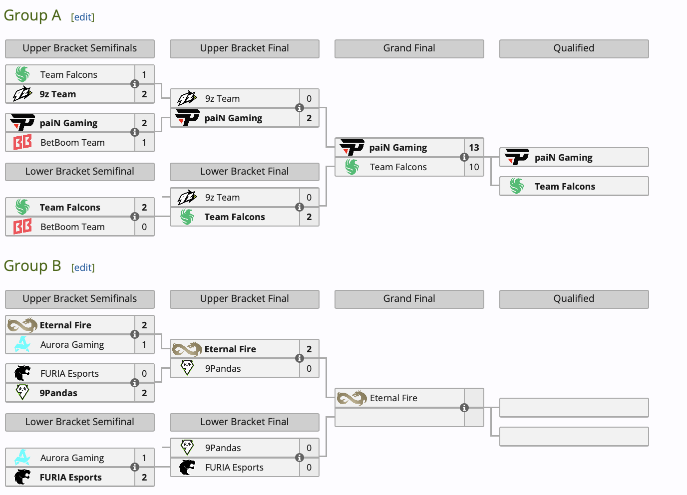 Состав paiN Gaming занял первое место в группе А на BetBoom Dacha Belgrade 2024 по CS 2 - изображение 1 Состав paiN Gaming занял первое место в группе А на BetBoom Dacha Belgrade 2024 по CS 2 - фото 1