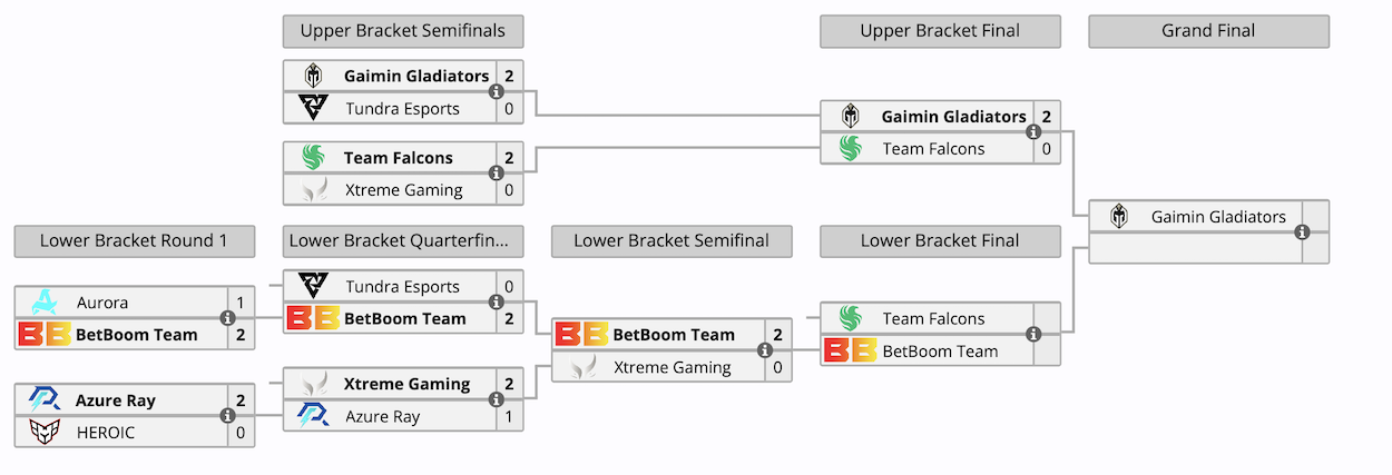 Gaimin Gladiators первой прошла в финал DreamLeague по Dota 2 - изображение 1 Gaimin Gladiators первой прошла в финал DreamLeague по Dota 2 - фото 1