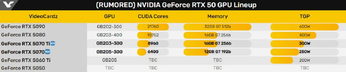 СМИ: Бюджетная видеокарта Nvidia GeForce RTX 5060 выйдет в марте 2025 года - фото 1