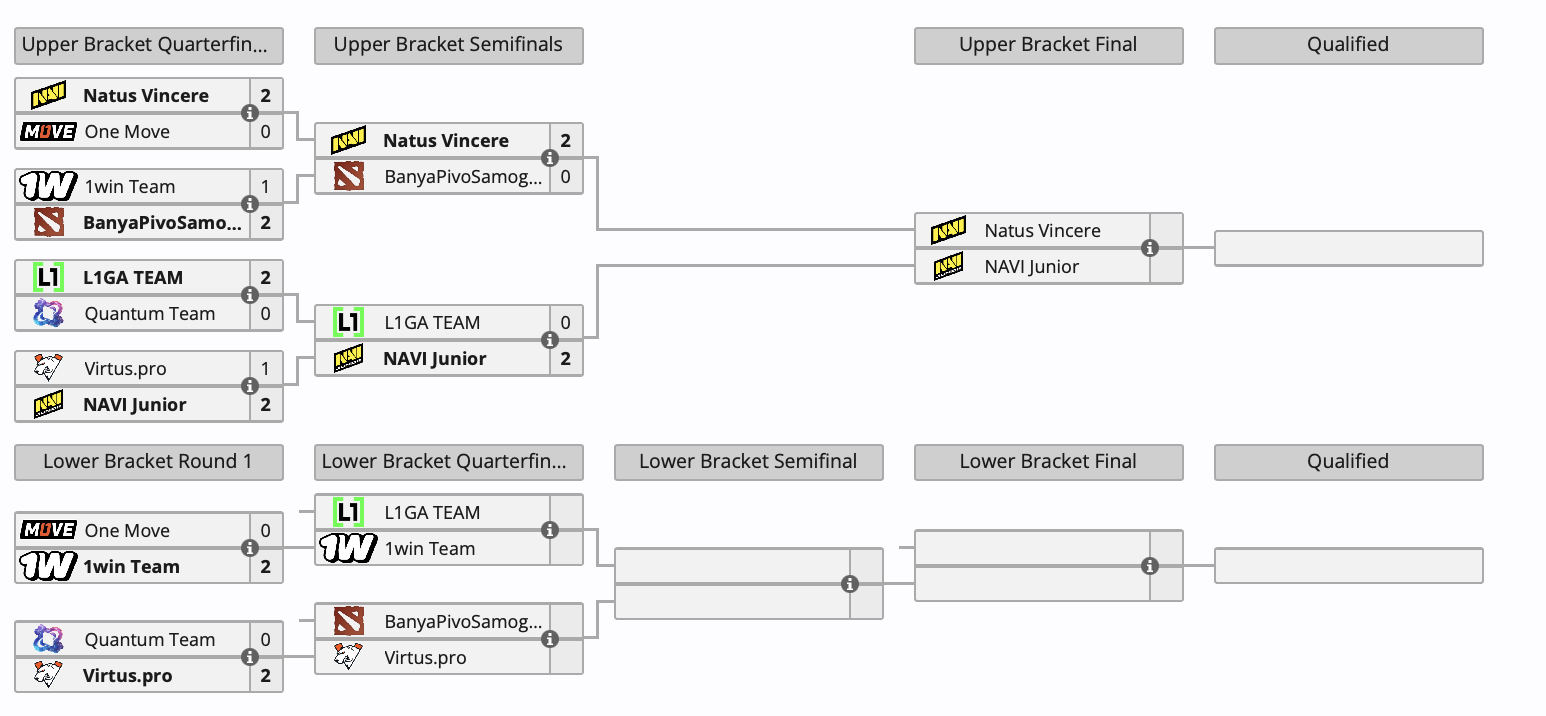 Natus Vincere и NAVI Junior сыграют за выход на турнир PGL Wallachia Season 3 по Dota 2 - изображение 2 Natus Vincere и NAVI Junior сыграют за выход на турнир PGL Wallachia Season 3 по Dota 2 - фото 2
