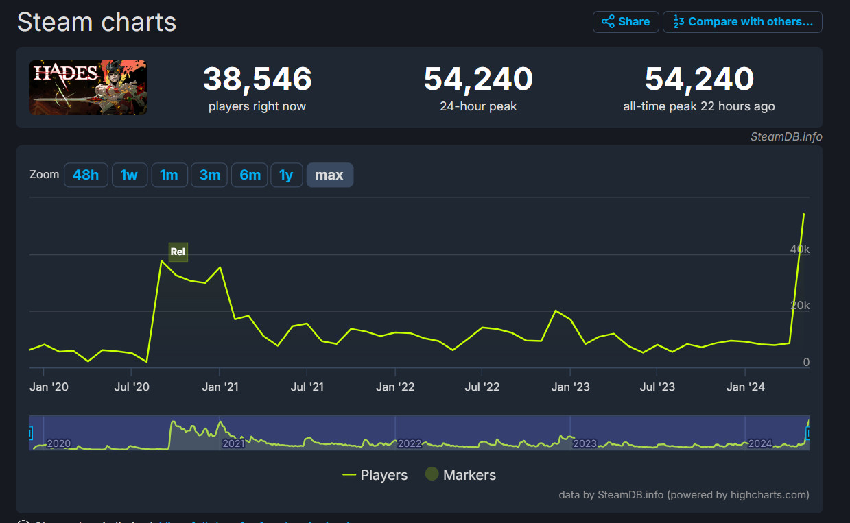 Выход Hades 2 в ранний доступ помог первой части обновить пиковый онлайн в Steam - изображение 1 Выход Hades 2 в ранний доступ помог первой части обновить пиковый онлайн в Steam - фото 1