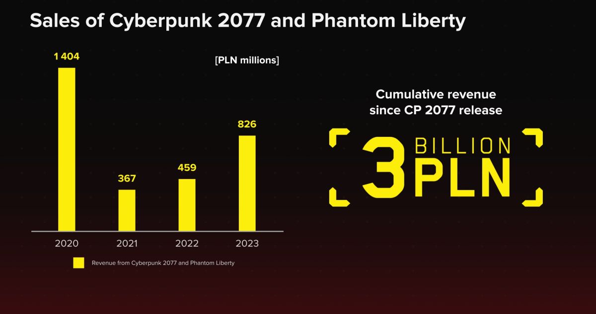 CD Projekt рассказала о финансовых успехах и будущих проектах - изображение 1 CD Projekt рассказала о финансовых успехах и будущих проектах - фото 1
