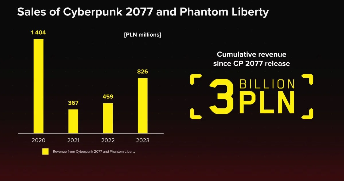 CD Projekt рассказала о финансовых успехах и будущих проектах - фото 1