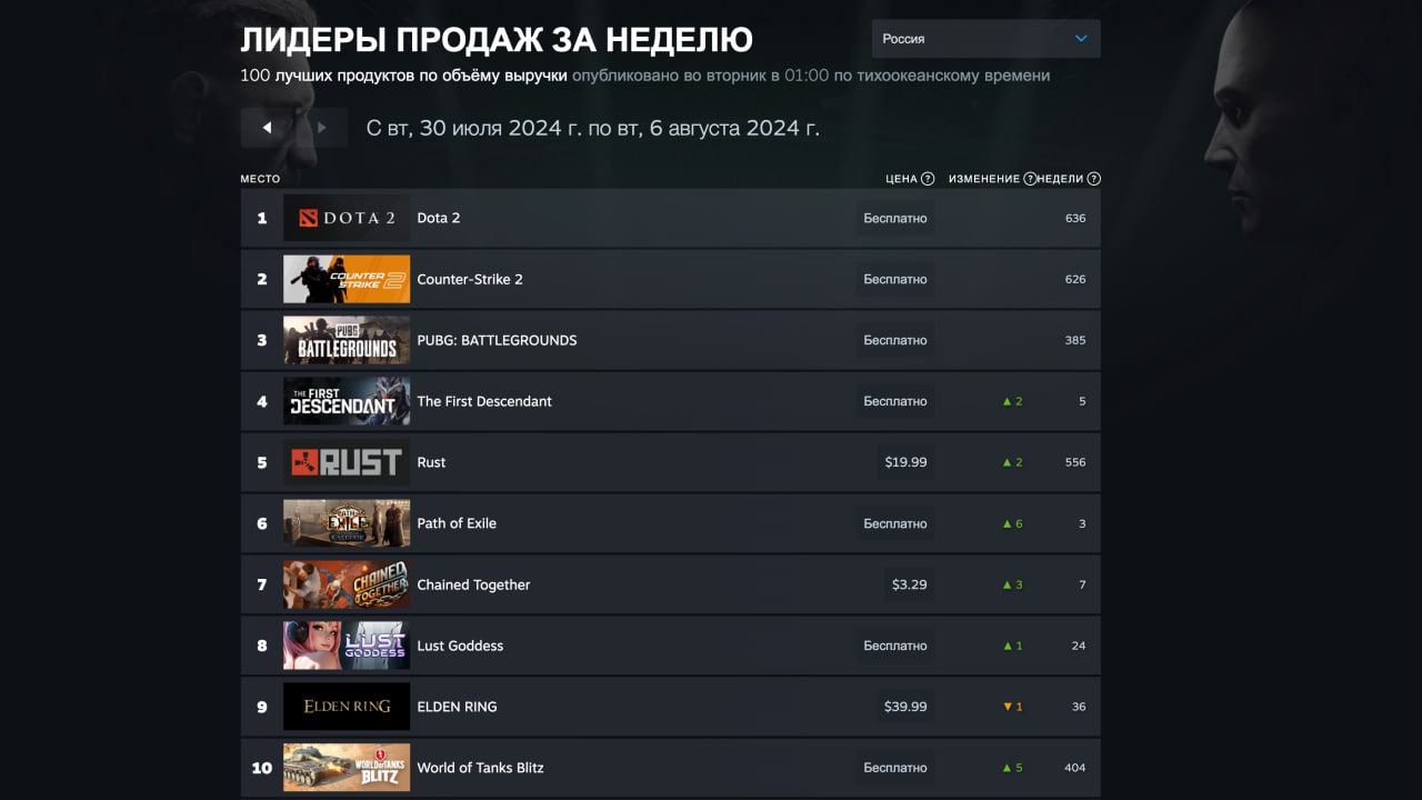 Предзаказы Black Myth: WuKong вернулись на высокую позицию в свежем топе Steam - изображение 2 Предзаказы Black Myth: WuKong вернулись на высокую позицию в свежем топе Steam - фото 2