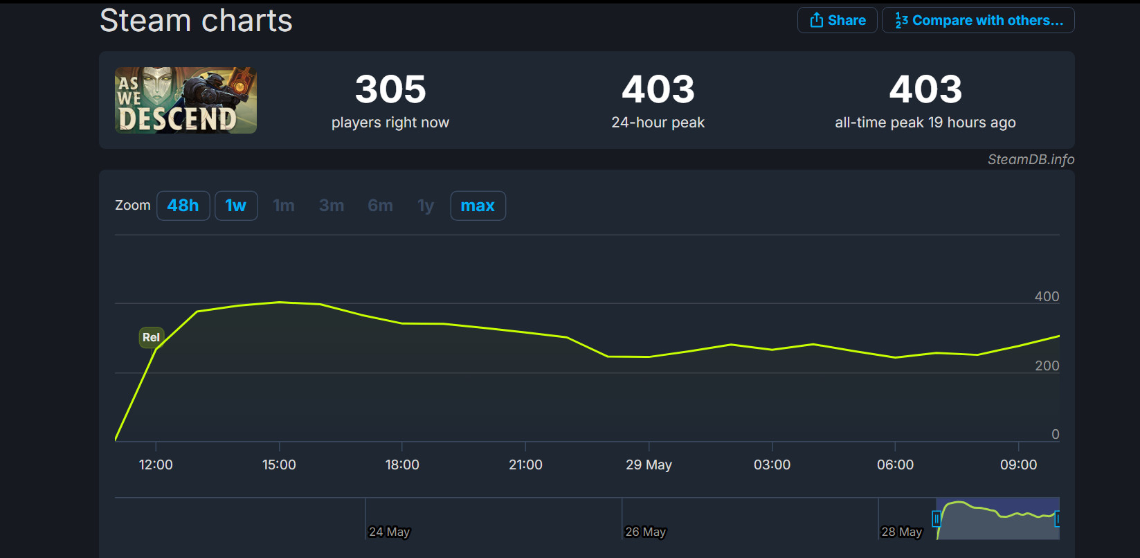 Пиковый онлайн игры. Источник: [SteamDB](https://steamdb.info/app/1769830/charts/)