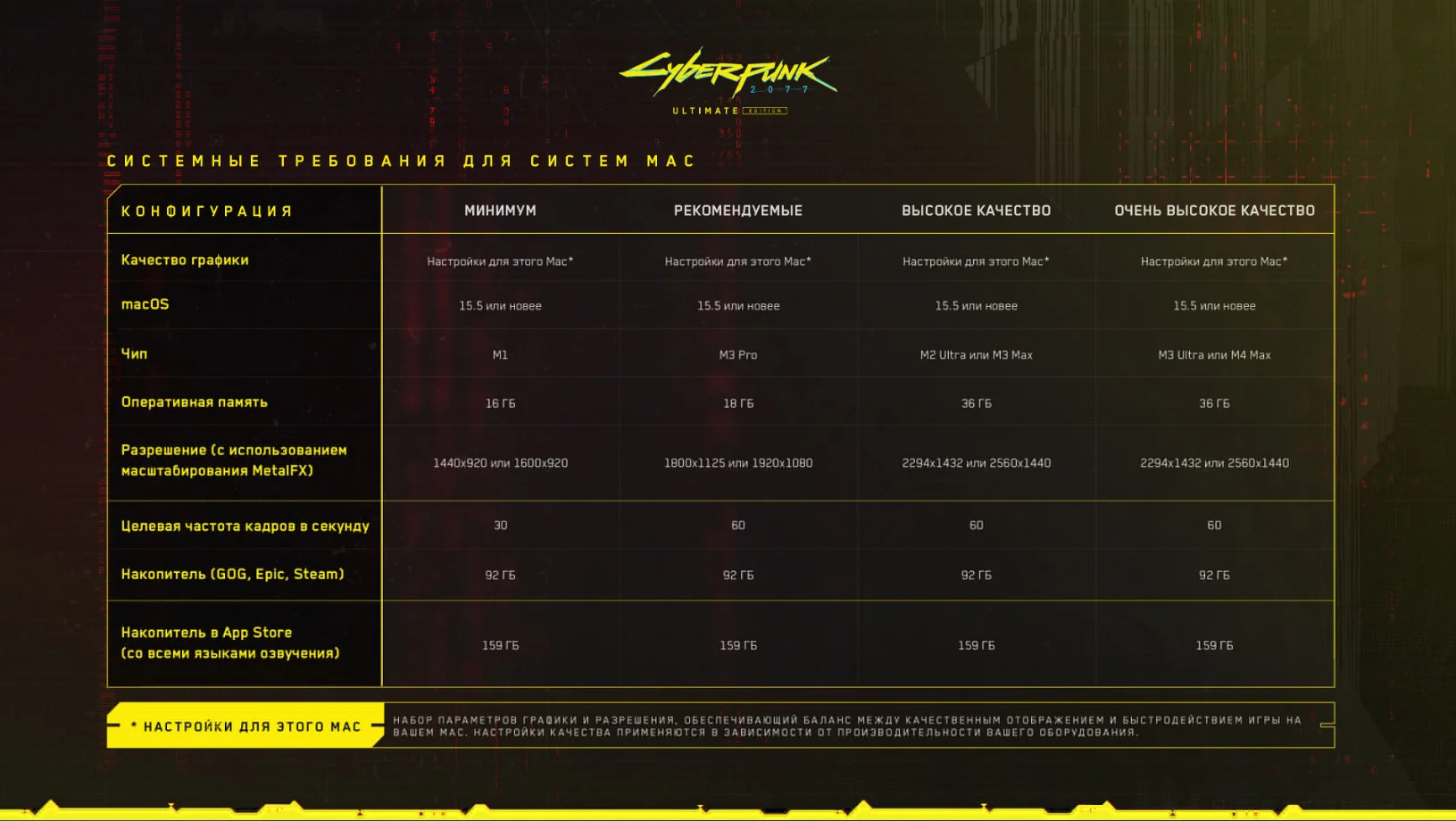 Источник: [CD Projekt RED](https://support.cdprojektred.com/ru/cyberpunk/mac/sp-technical/issue/2891/cyberpunk-2077-sistemnye-trebovaniia-dlia-sistem-mac)