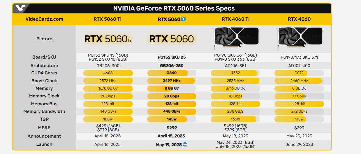 СМИ: видеокарты Nvidia GeForce RTX 5060 появятся в продаже 19 мая за 299 долларов - фото 1