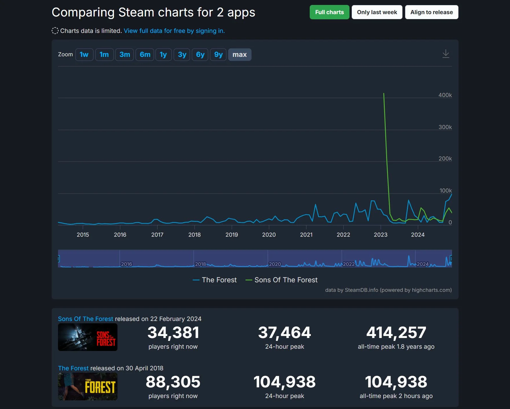 Онлайн The Forest в Steam впервые превысил 100 тысяч игроков - фото 2