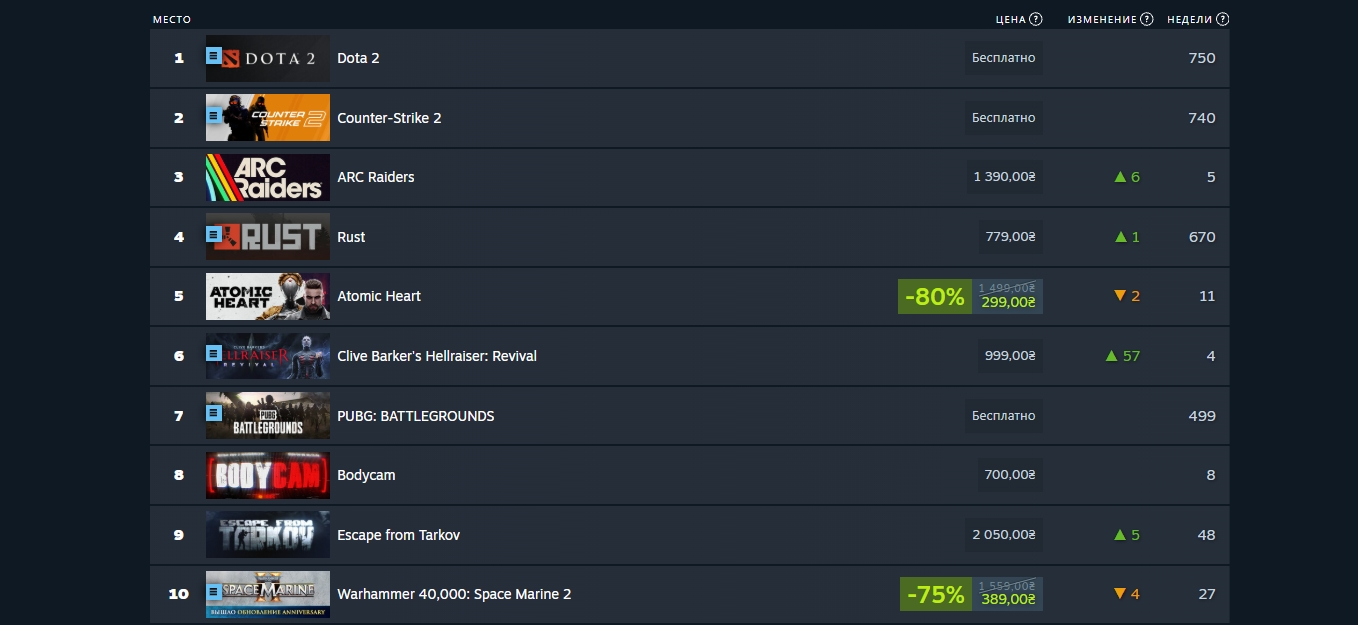 Risk of Rain 2, Star Wars: Galactic Racer и Gears of War: E-Day вошли в топ-10 свежего чарта Steam - изображение 1 Risk of Rain 2, Star Wars: Galactic Racer и Gears of War: E-Day вошли в топ-10 свежего чарта Steam - фото 1