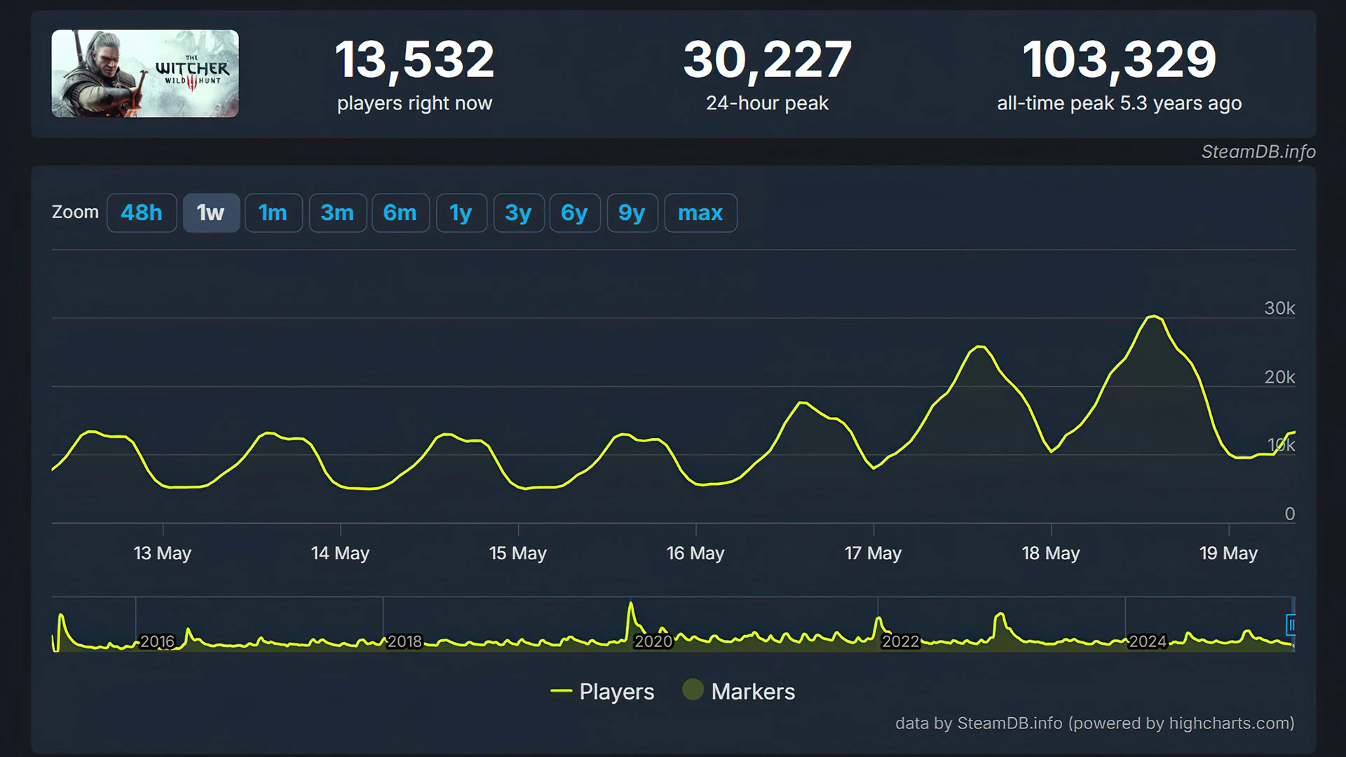Игра, которая изменила всё — десять лет «Ведьмаку 3» - изображение 10 Игра, которая изменила всё — десять лет «Ведьмаку 3» - фото 10