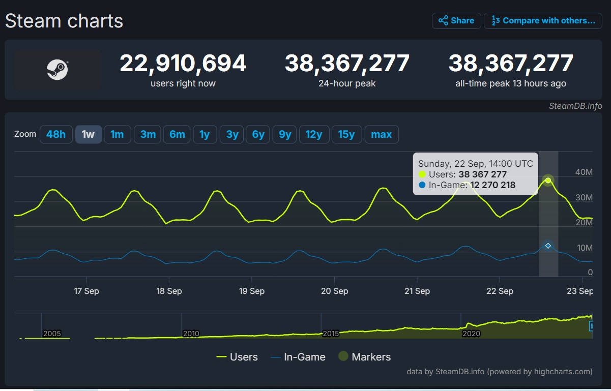 В Steam установлен новый рекорд посещаемости - изображение 1 В Steam установлен новый рекорд посещаемости - фото 1