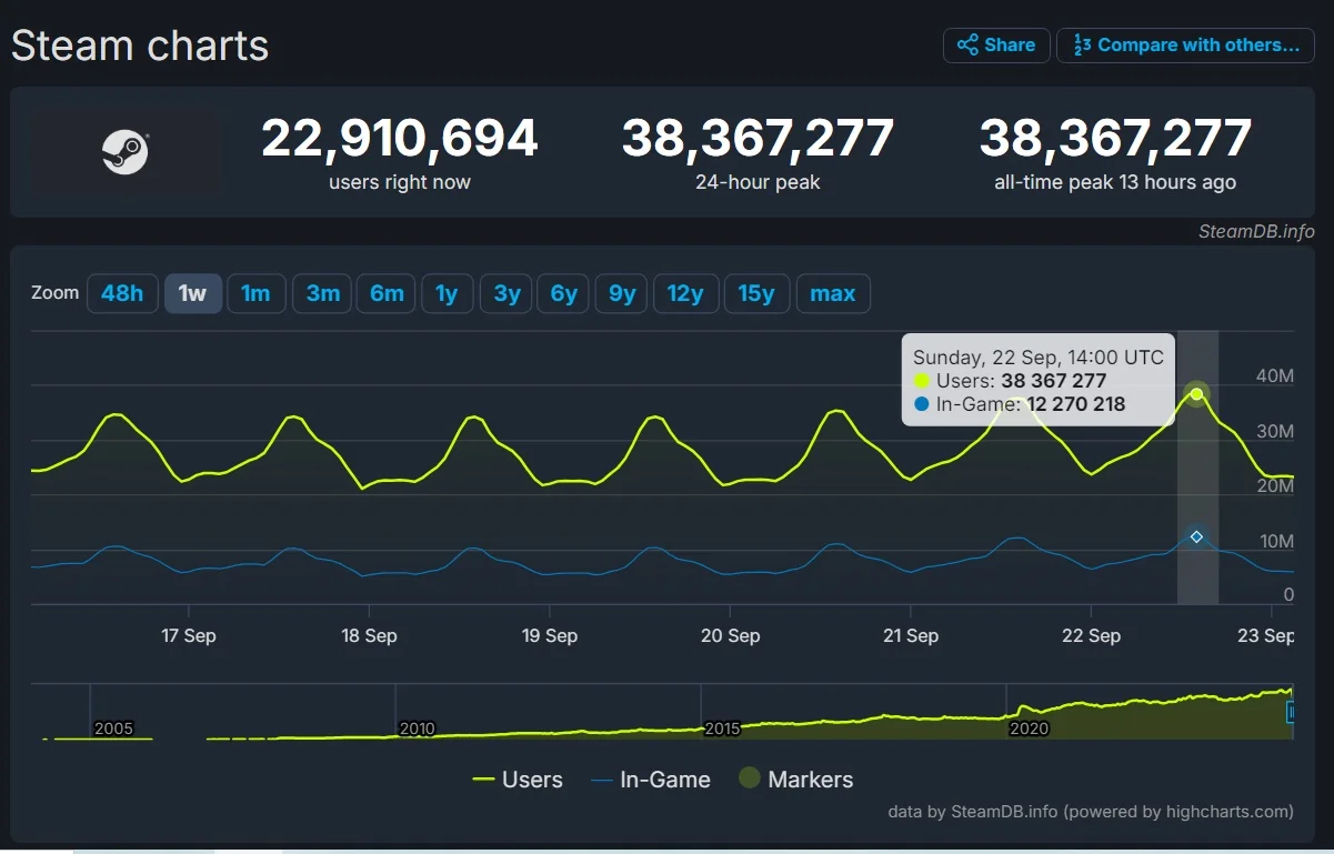 В Steam установлен новый рекорд посещаемости - фото 1