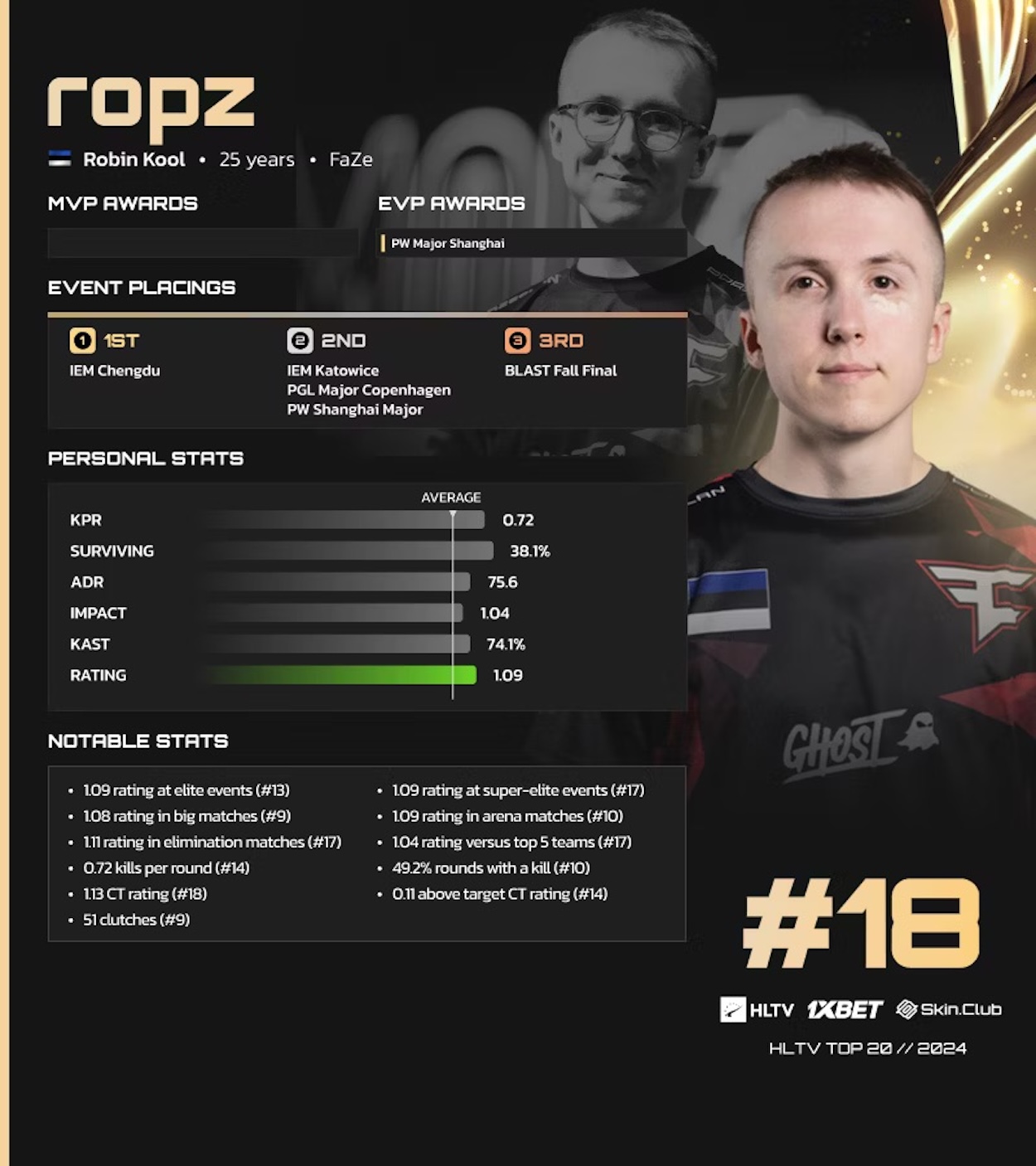 Робин «ropz» Кооль в седьмой раз подряд попал в список 20 лучших игроков Counter-Strike - изображение 1 Робин «ropz» Кооль в седьмой раз подряд попал в список 20 лучших игроков Counter-Strike - фото 1