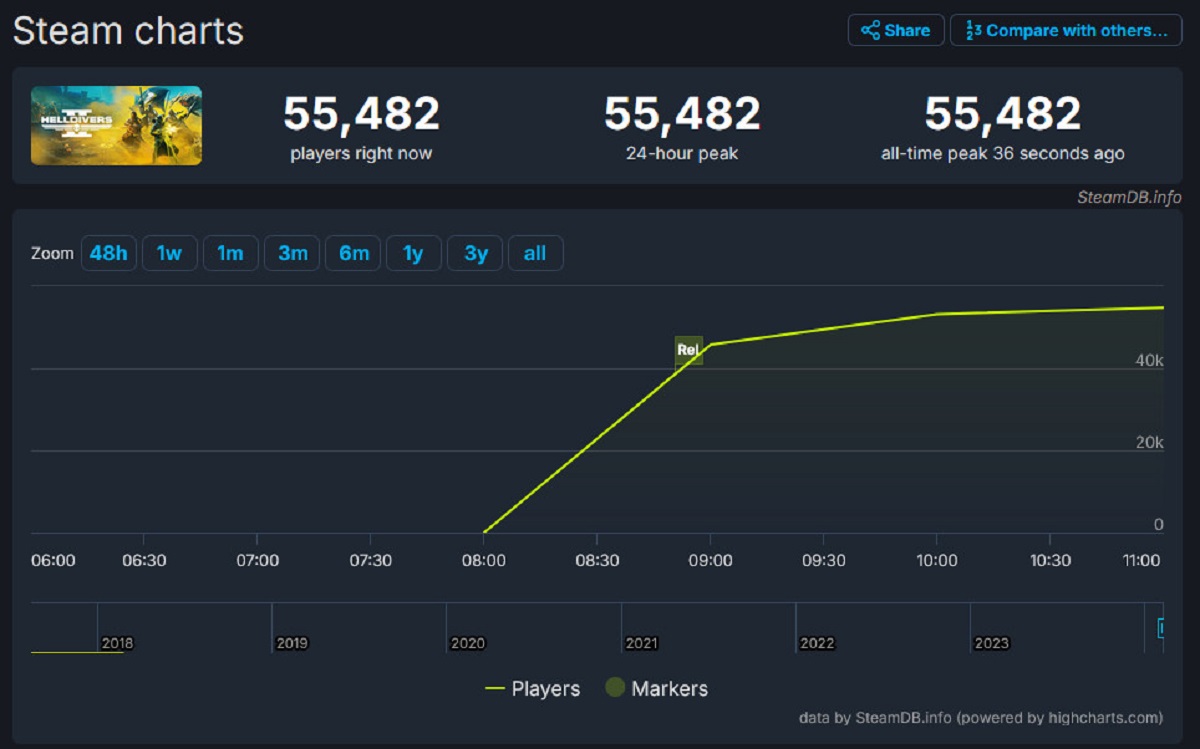 Пиковый онлайн Helldivers 2 в Steam превысил 55 тыс игроков вскоре после релиза - изображение 1 Пиковый онлайн Helldivers 2 в Steam превысил 55 тыс игроков вскоре после релиза - фото 1