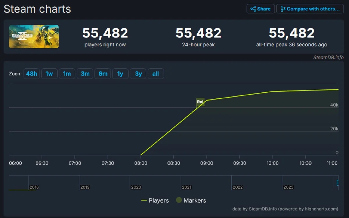 Пиковый онлайн Helldivers 2 в Steam превысил 55 тыс игроков вскоре после релиза - фото 1