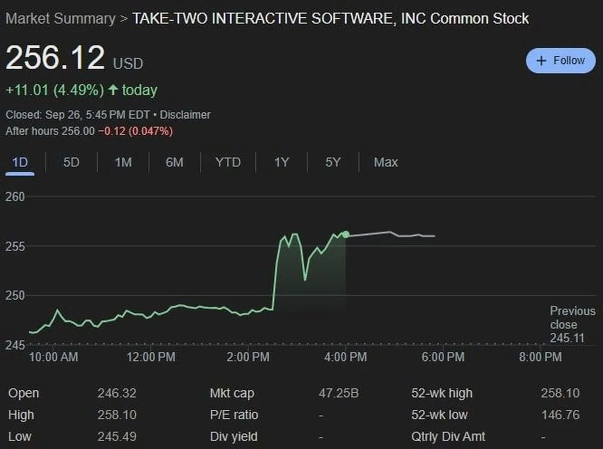Акции Take-Two взлетели до небес: что стоит за рекордом перед релизом GTA VI