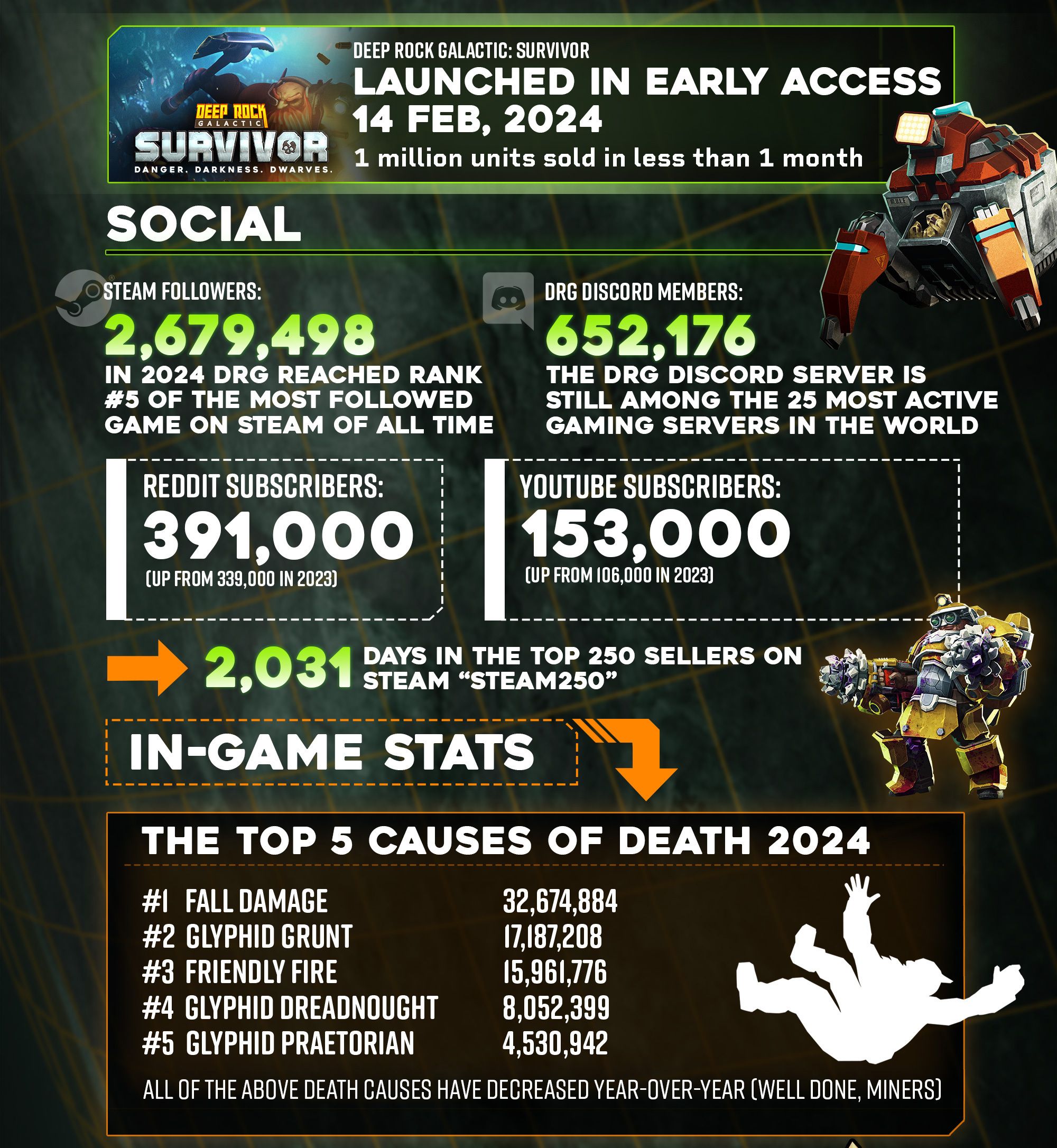 Тираж Deep Rock Galactic превысил 10 миллионов - фото 3