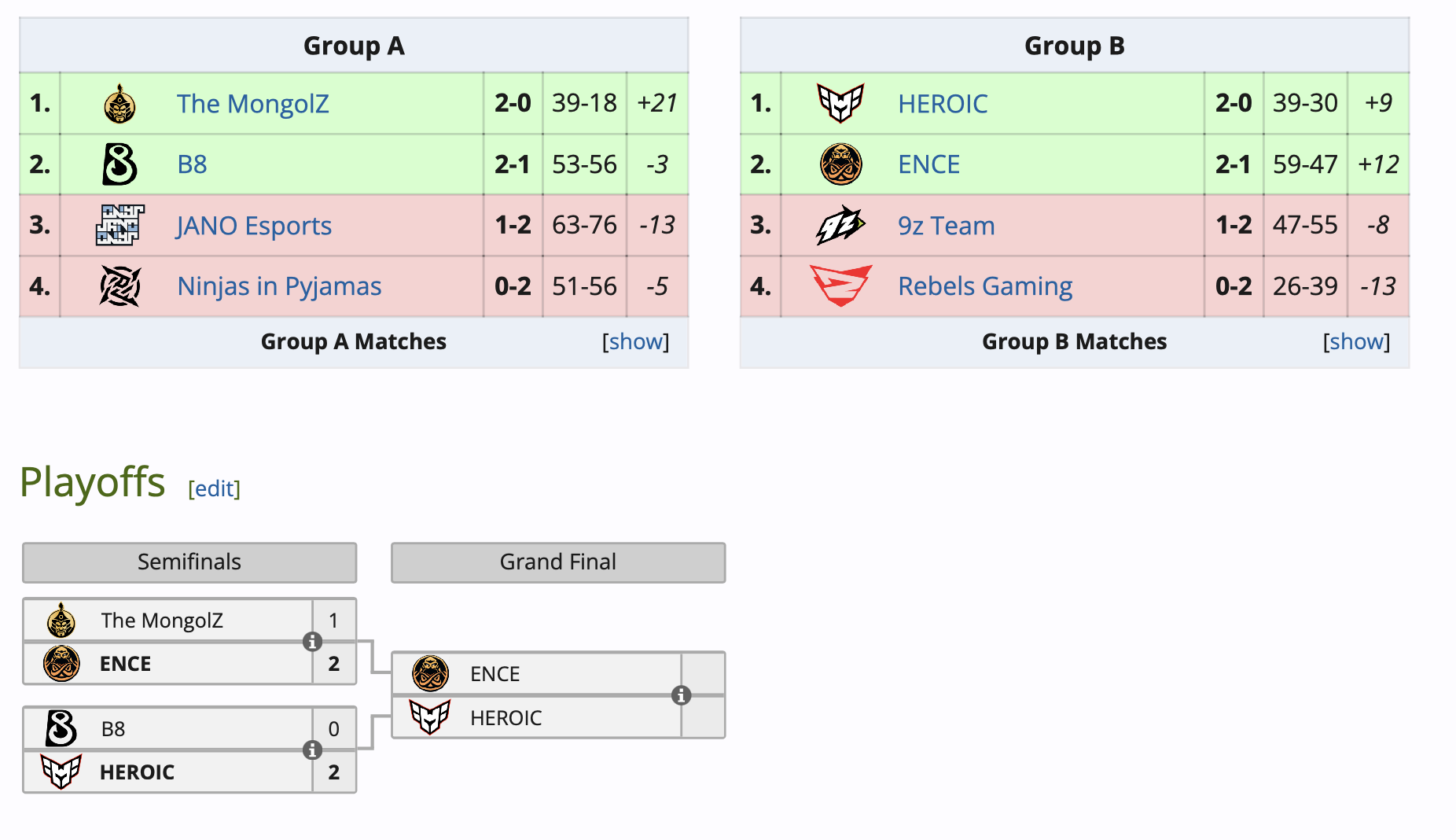 ENCE и Heroic вышли в финал Elisa Masters Espoo 2024 по Counter-Strike 2 - изображение 1 ENCE и Heroic вышли в финал Elisa Masters Espoo 2024 по Counter-Strike 2 - фото 1