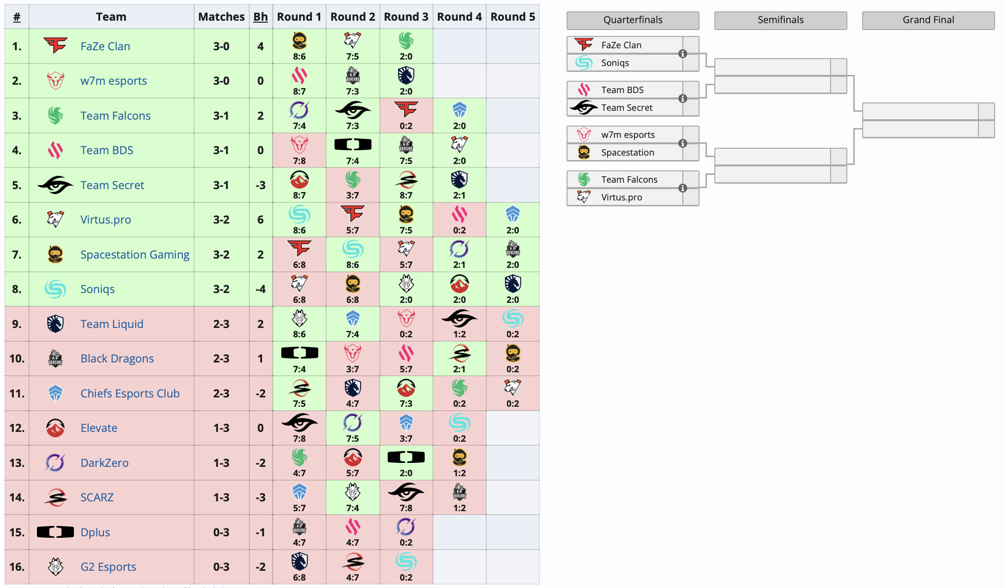 Virtus.pro вышла в плей-офф BLAST R6 Major Montreal по Tom Clancyʼs Rainbow Six Siege﻿ - фото 1
