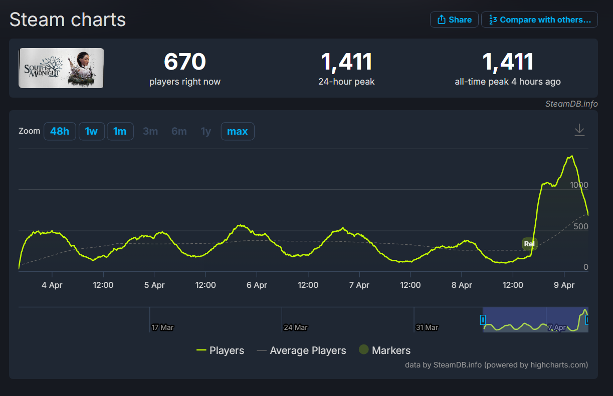 Xbox, ничего личного: пиковый онлайн South of Midnight в Steam достиг 1,4 тыс игроков - изображение 1 Xbox, ничего личного: пиковый онлайн South of Midnight в Steam достиг 1,4 тыс игроков - фото 1