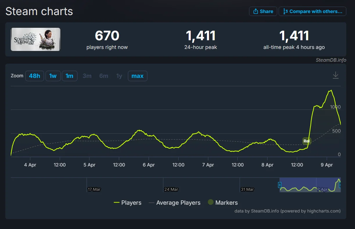  Пиковый онлайн игры South of Midnight в Steam составляет 1,4 тыс игроков.
