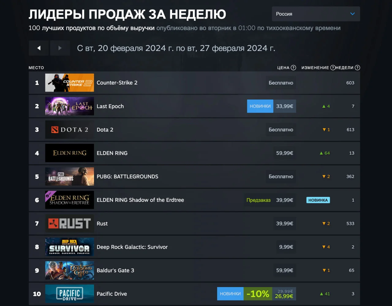 Helldivers 2 и Counter-Strike 2 оказались на вершине свежего чарта Steam - фото 2