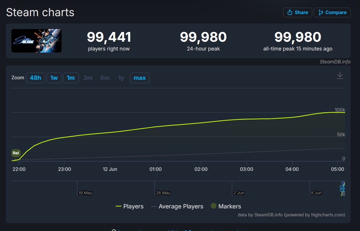 Источник: [SteamDB](https://steamdb.info/app/3489700/charts/#48h)