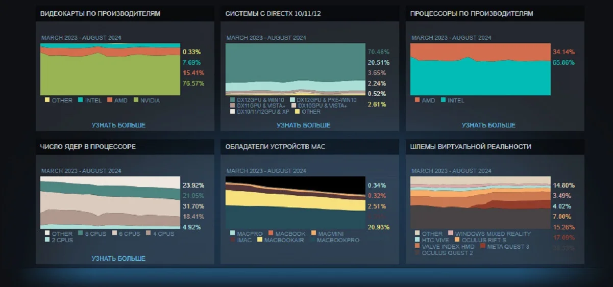 Windows 11 стала самой популярной ОС среди пользователей Steam - фото 1