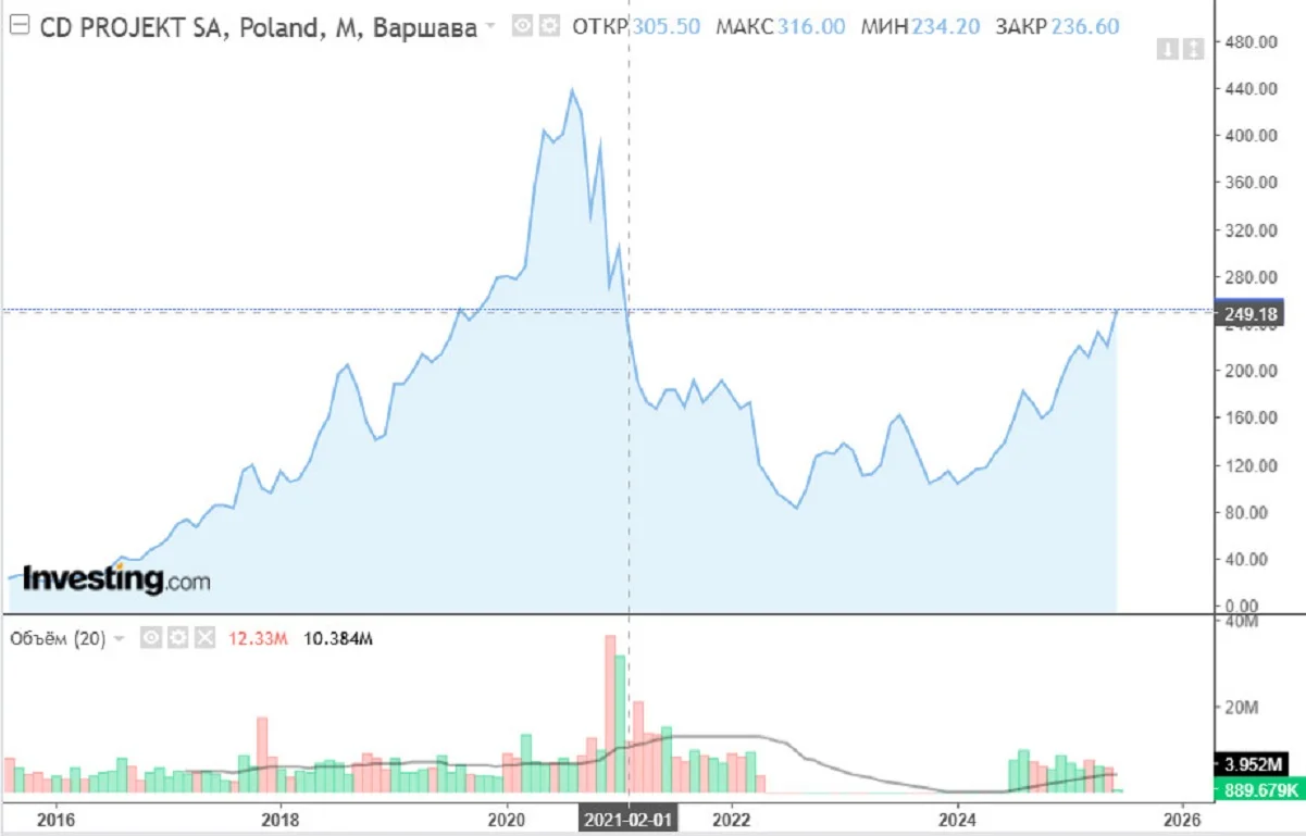 График CD Projekt за всю историю. Источни[к: Investing](https://ru.investing.com/equities/cdproject)
