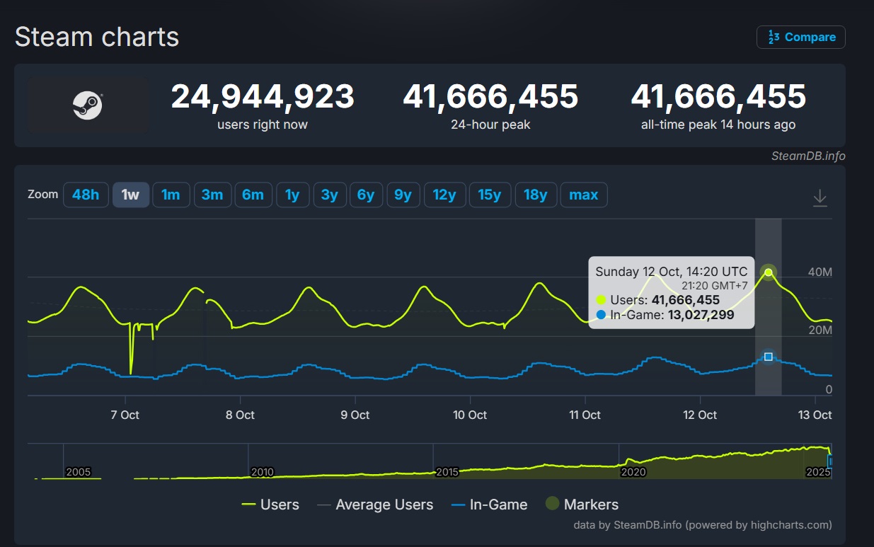 Новый рекорд Steam: 41,6 миллиона пользователей одновременно