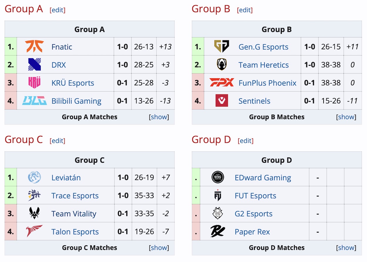 Fnatic c россиянином начала с победы Valorant﻿ Champions 2024, а Vitality с поражения - фото 1