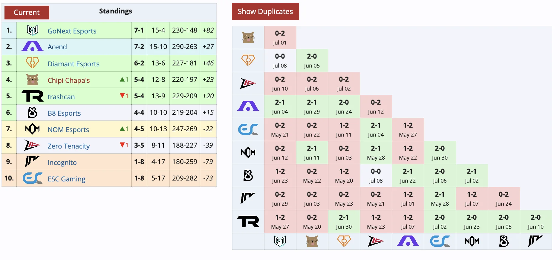 Acend c россиянином стала второй на групповом этапе Valorant Challengers East - фото 1