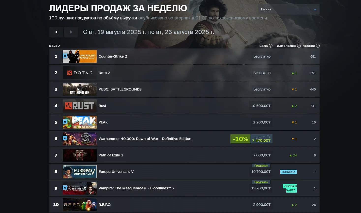 Топовые игры Steam: неожиданные лидеры и сюрпризы чартов