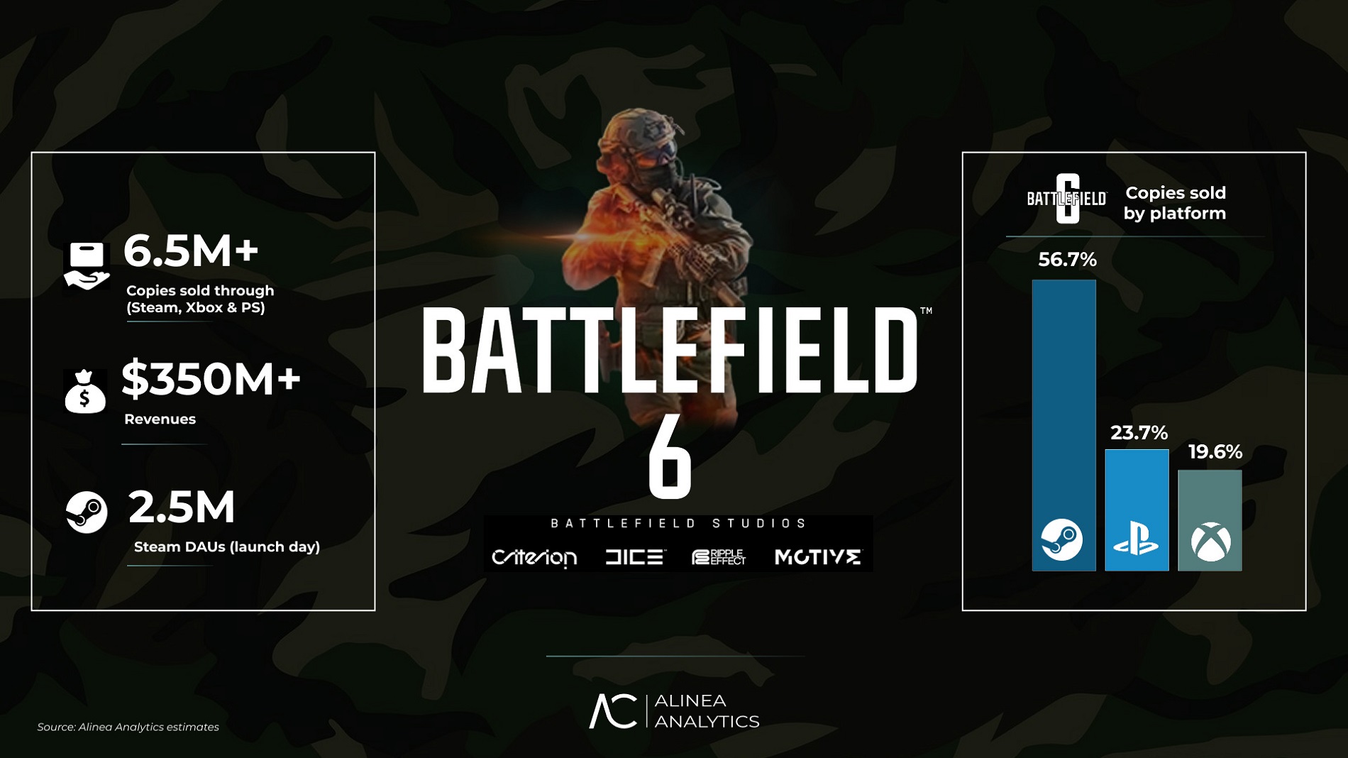 Продажи Battlefield 6: цифры и платформы