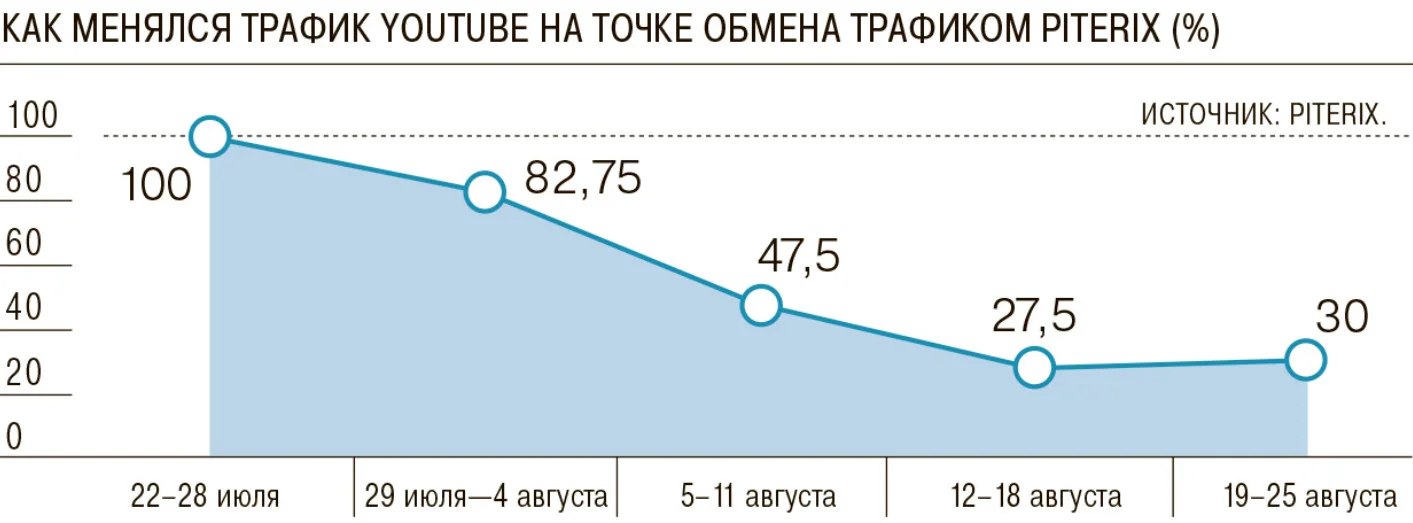 СМИ: Провайдеры начали бороться с замедлением YouTube собственными решениями - фото 1