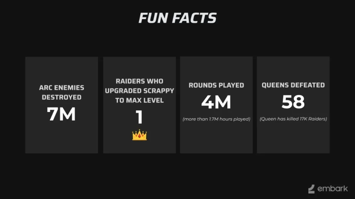 ARC Raiders: миллионы убитых роботов, один прокачанный петух и другие цифры теста