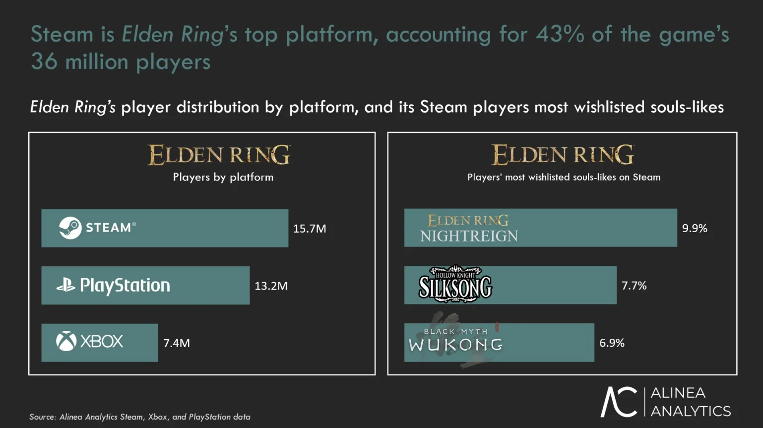 Elden Ring: цифры, которые вас удивят! 