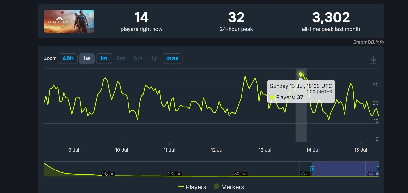 MindsEye уже в скидке: почему игра провалилась и стоит ли её покупать