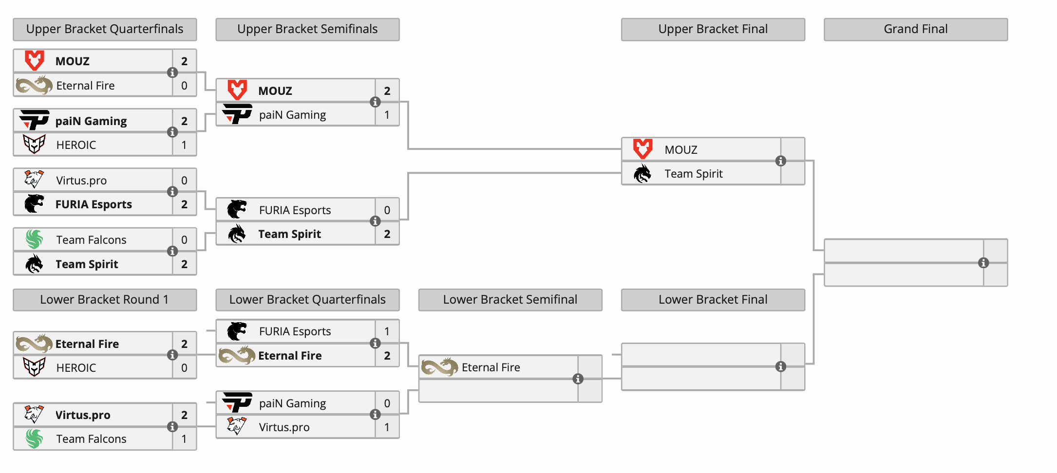 FURIA Esports покинула плей-офф BetBoom Dacha Belgrade 2024 по Counter-Strike 2 - изображение 1 FURIA Esports покинула плей-офф BetBoom Dacha Belgrade 2024 по Counter-Strike 2 - фото 1