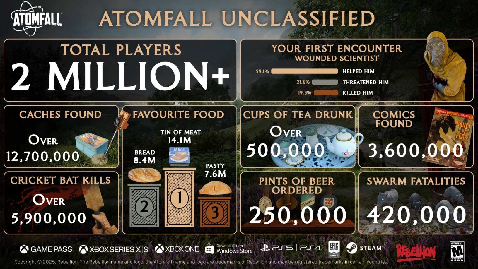 Ролевой шутер Atomfall от Rebellion привлек более 2 миллионов игроков за первые две недели после релиза.
